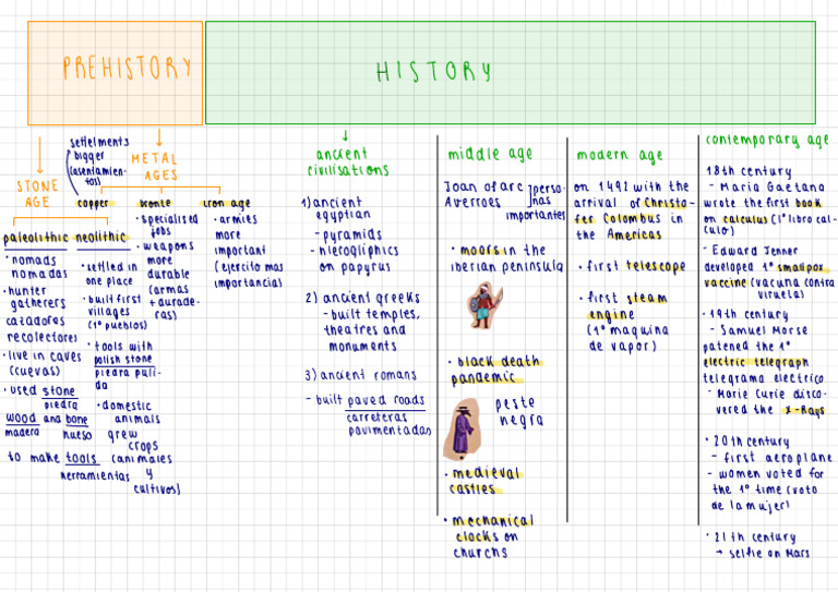 Overview of Human Prehistory and Ages | PDF