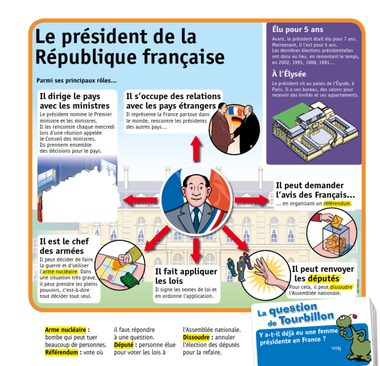 Rôle et pouvoirs du président français | PDF | Gouvernement