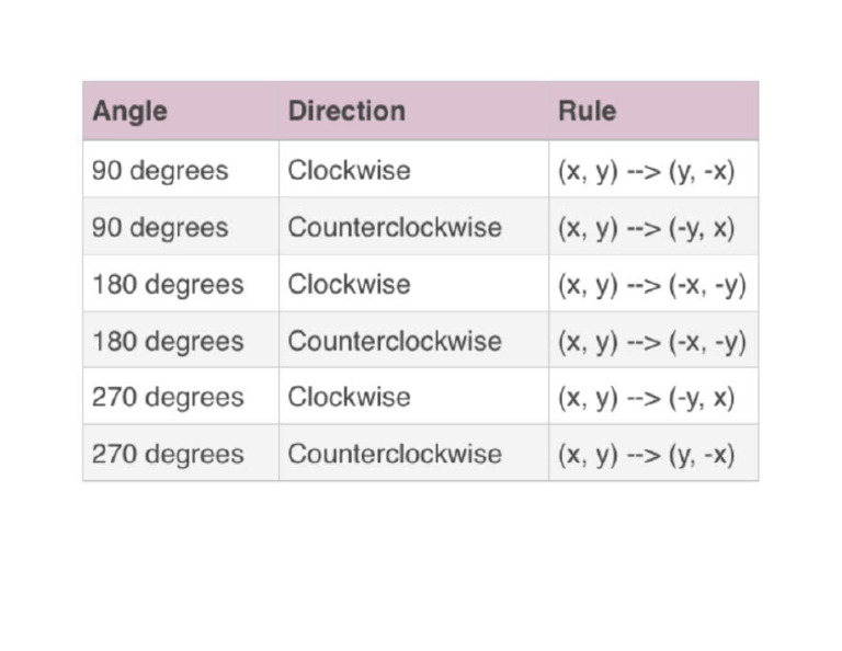 Rotations Rules | PDF
