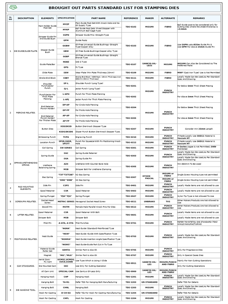 Brought Out Parts STD LIST | PDF