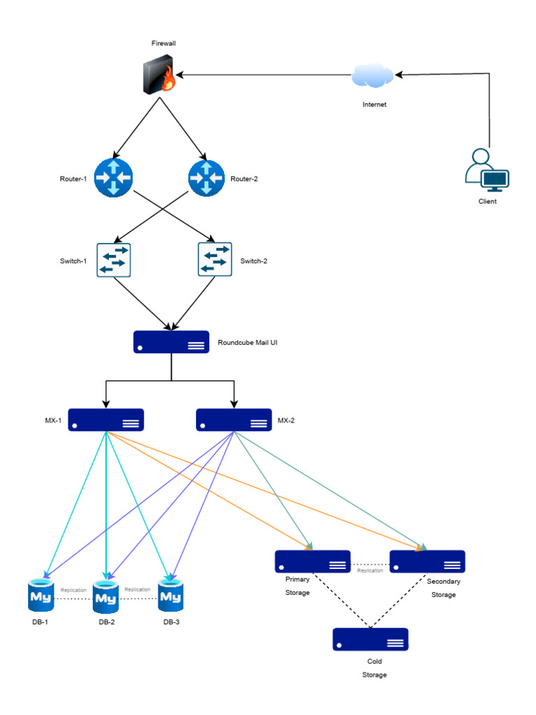 Mail Server Architecture Diagram | PDF
