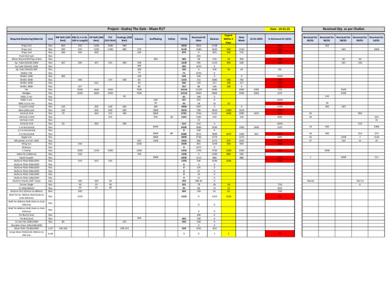 Shuttering Material Status Updated On 10.01.25 | PDF