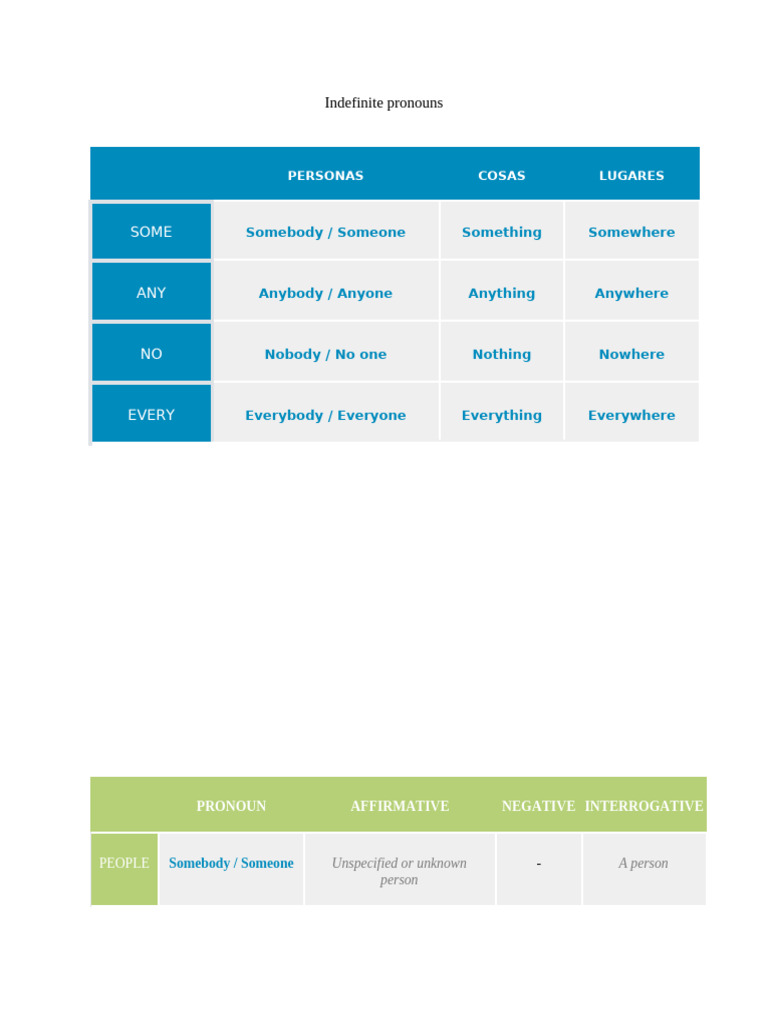 Indefinite Pronouns Some-Any-No | PDF