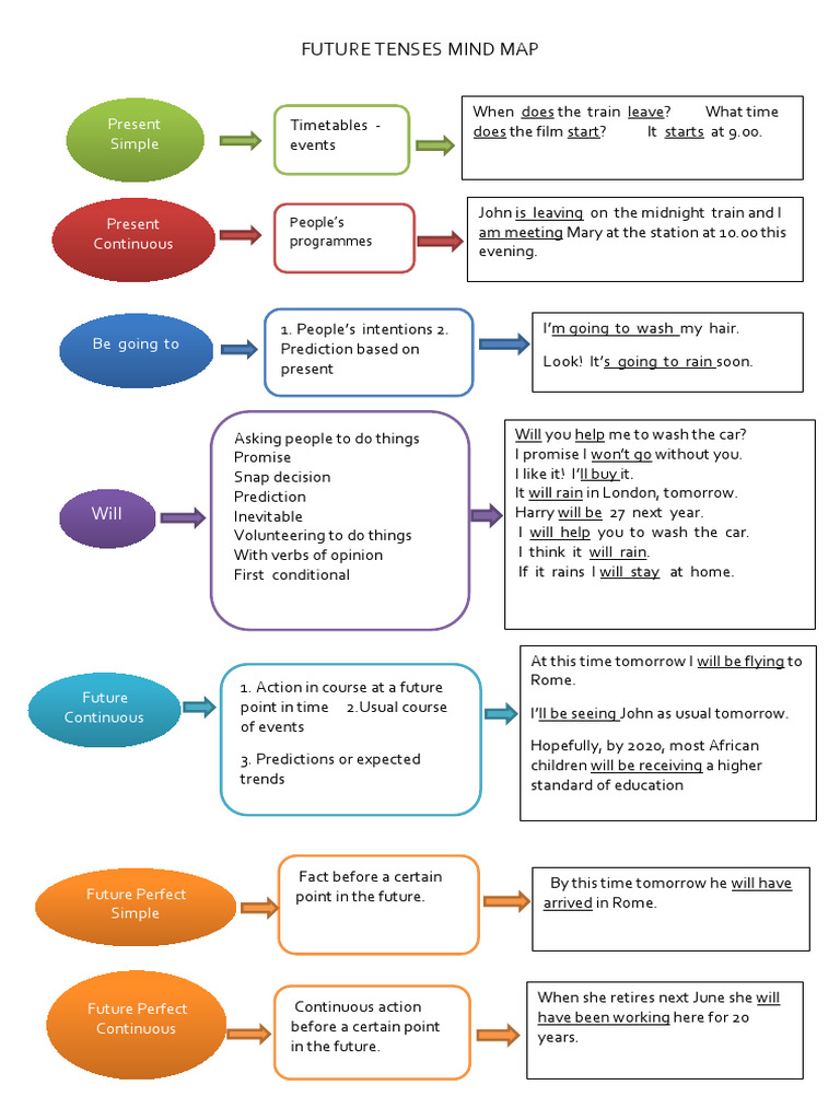 Futures Mind Map | PDF | Languages | Foreign Language Studies