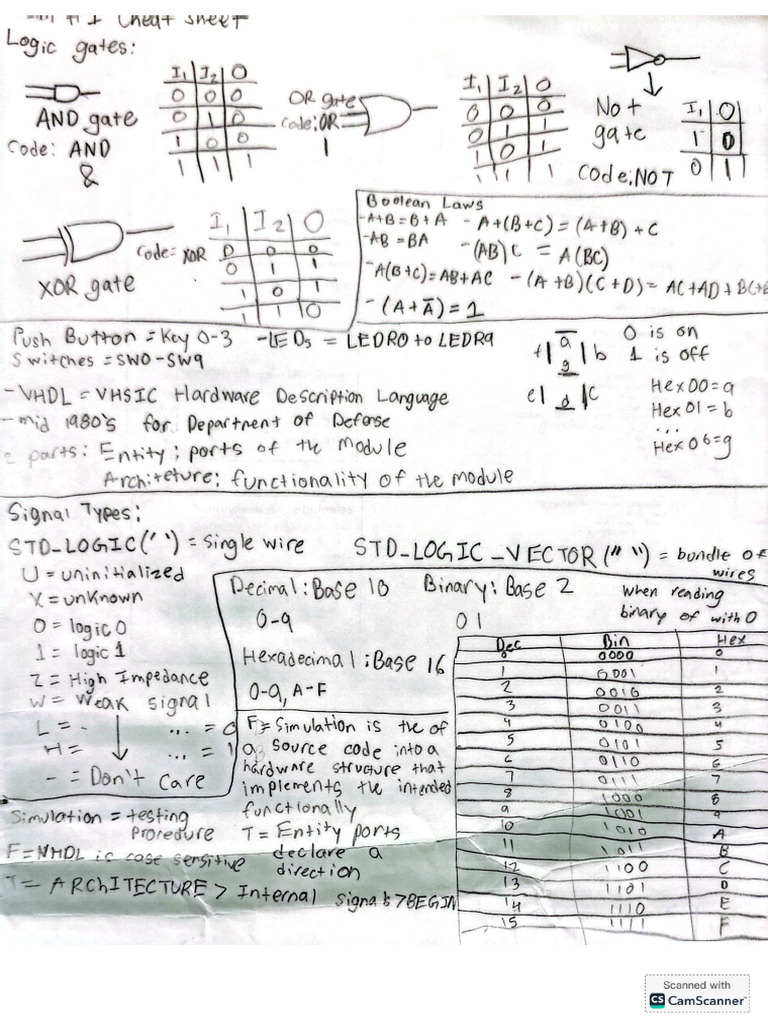 DSD Exam #1 Cheat Sheet | PDF