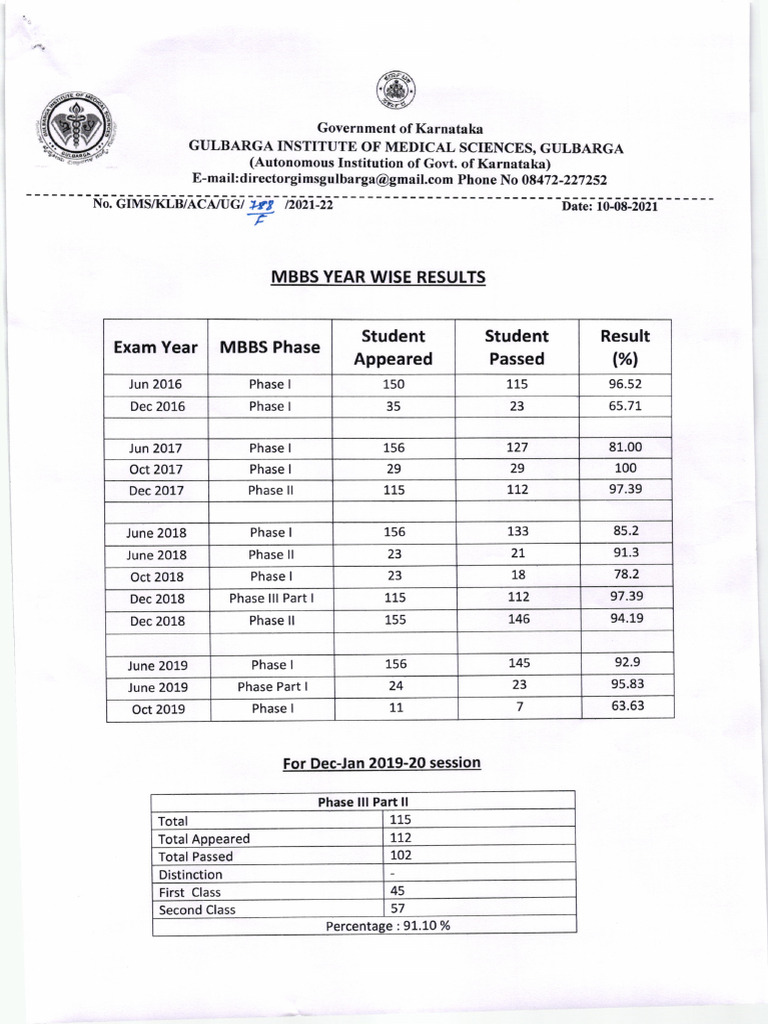 Gulbarga Institute MBBS Results 2021 | PDF