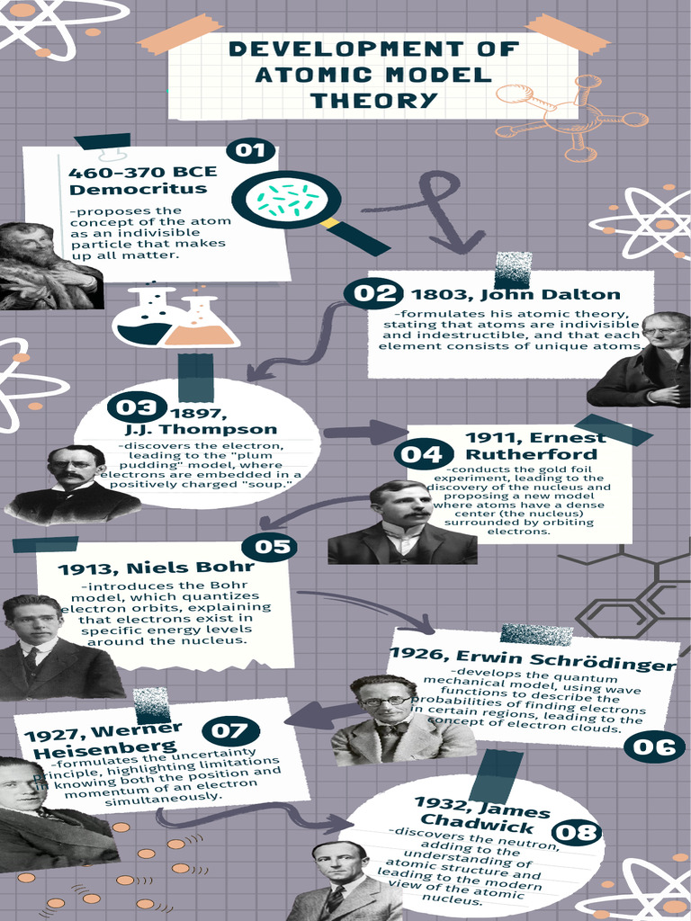 Evolution of Atomic Model Theory | PDF | Atoms | Electron