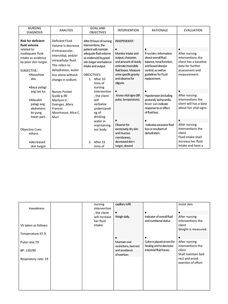 Risk For Deficient Fluid Volume Best NCP PDF Dehydration Clinical