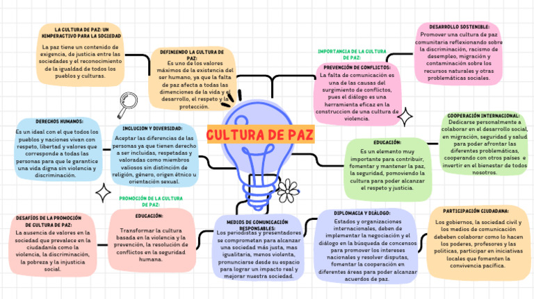 Mapa Conceptual de la Cultura de Paz | PDF | Paz | Derechos humanos