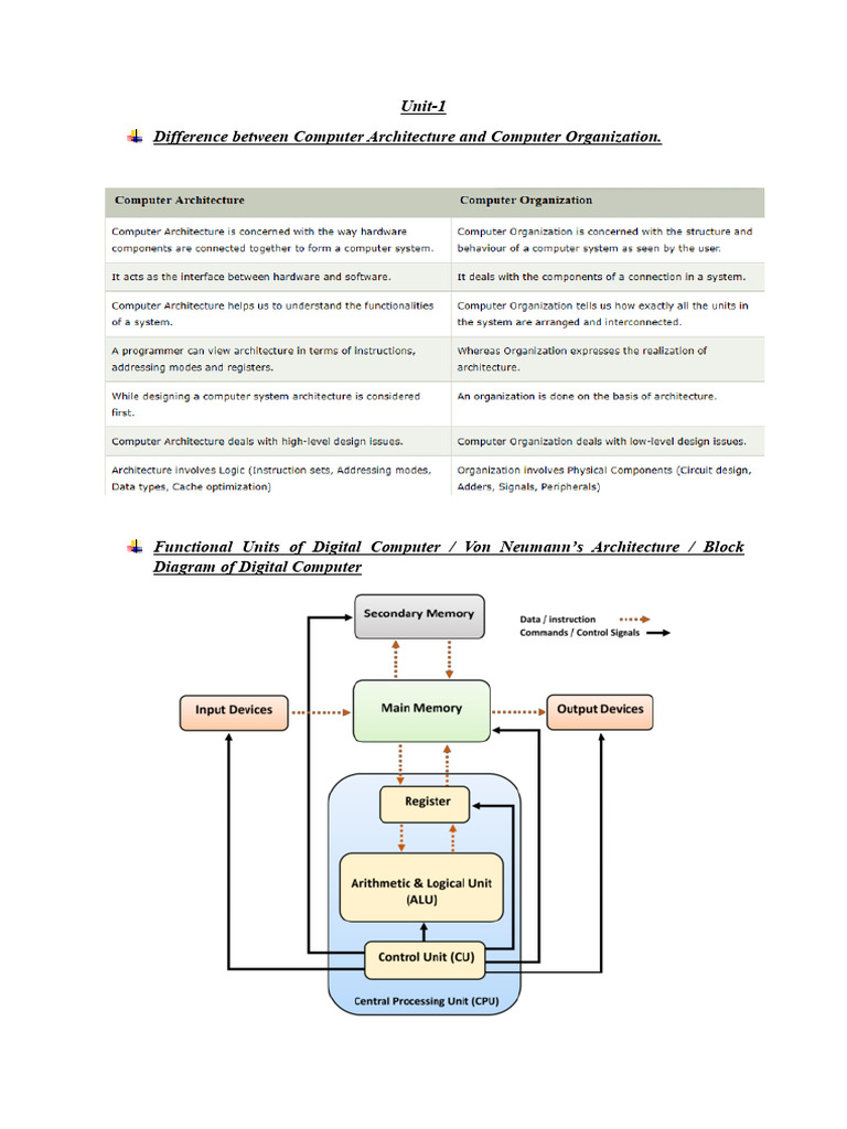 Caal Notes Unit 1 Pdf Central Processing Unit Input Output