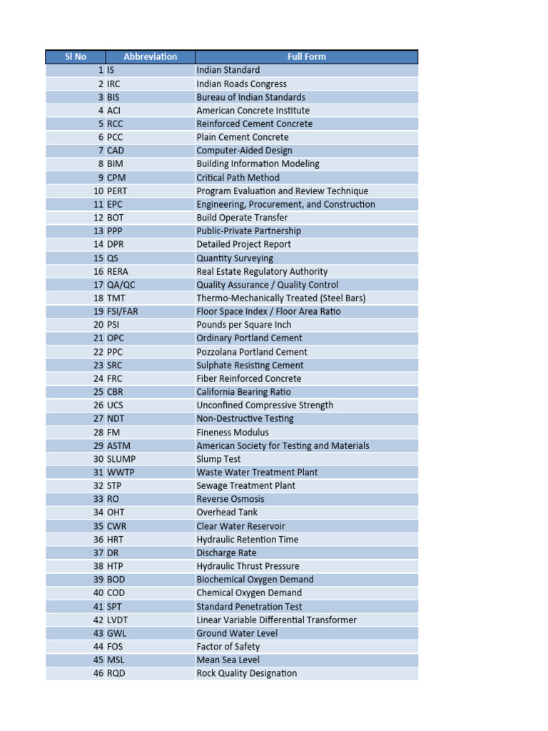 CIVIL ENGINEERING ABBREVIATIONS PDF visual data 3