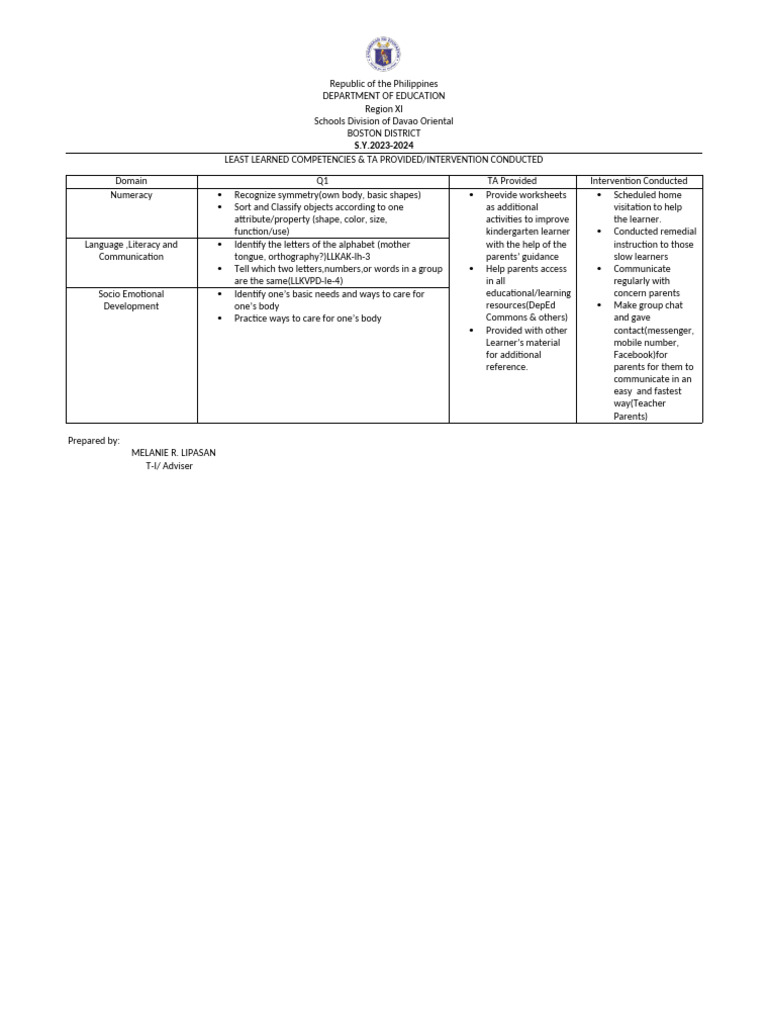 1st Quarter LEAST LEARNED REPORT SY 2023-2024 | PDF | Behavior ...
