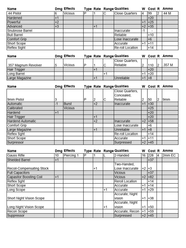 Small Arms Weapon Names and Stats | PDF | Gun Barrel | Telescopic Sight