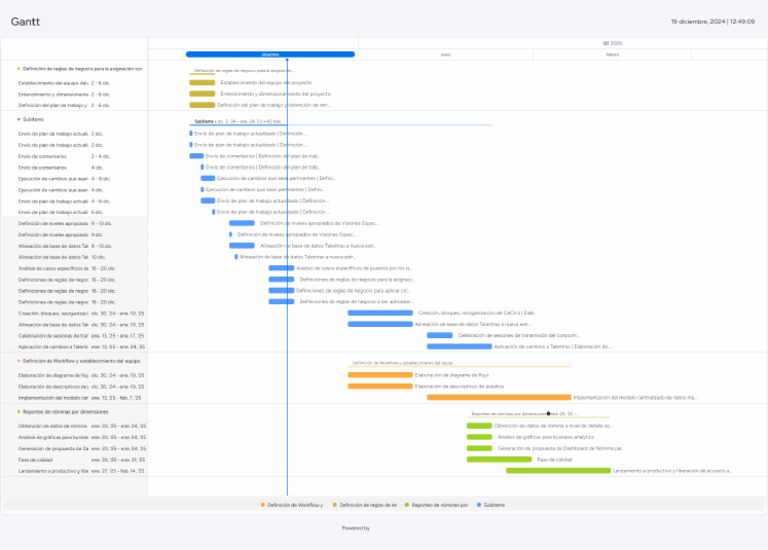 Gantt | PDF