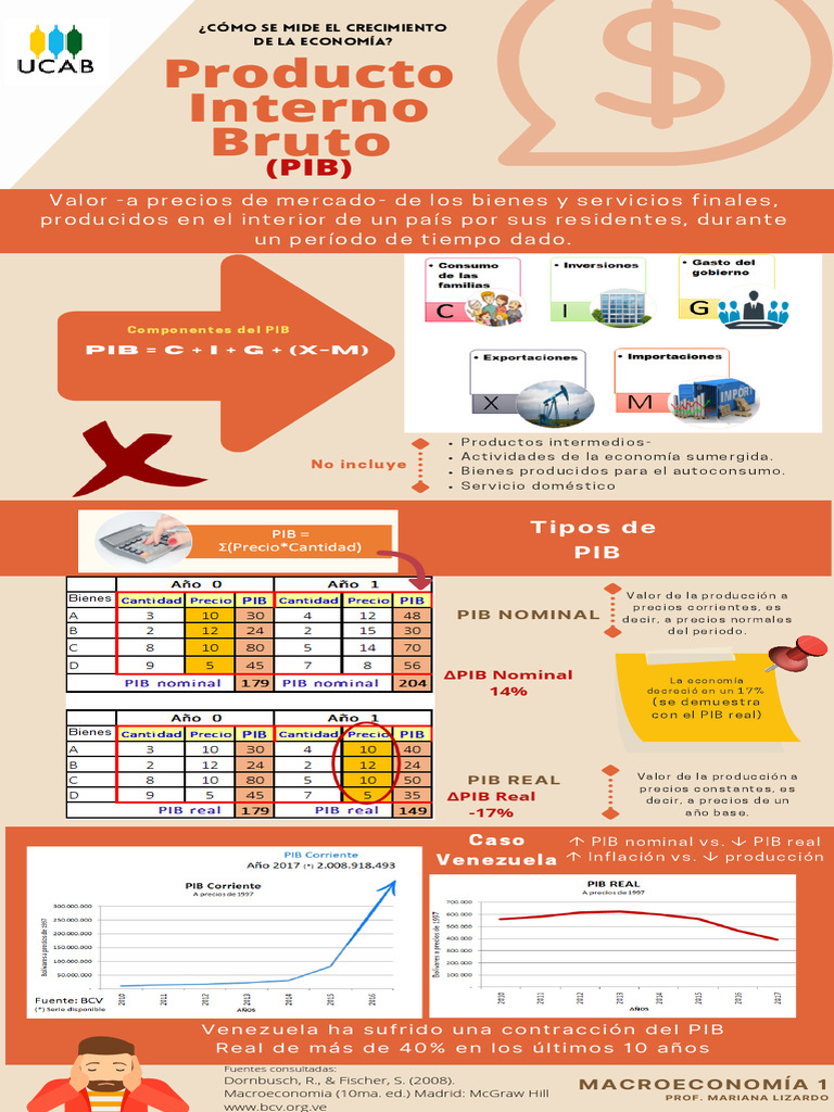 Infografia PIB ML | PDF | Producto Interno Bruto | Dinero