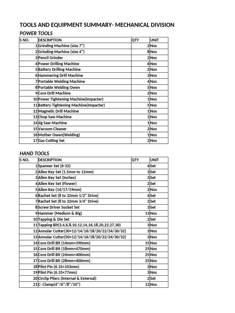 Mechanical Division Tools Inventory | PDF | Drill | Metalworking