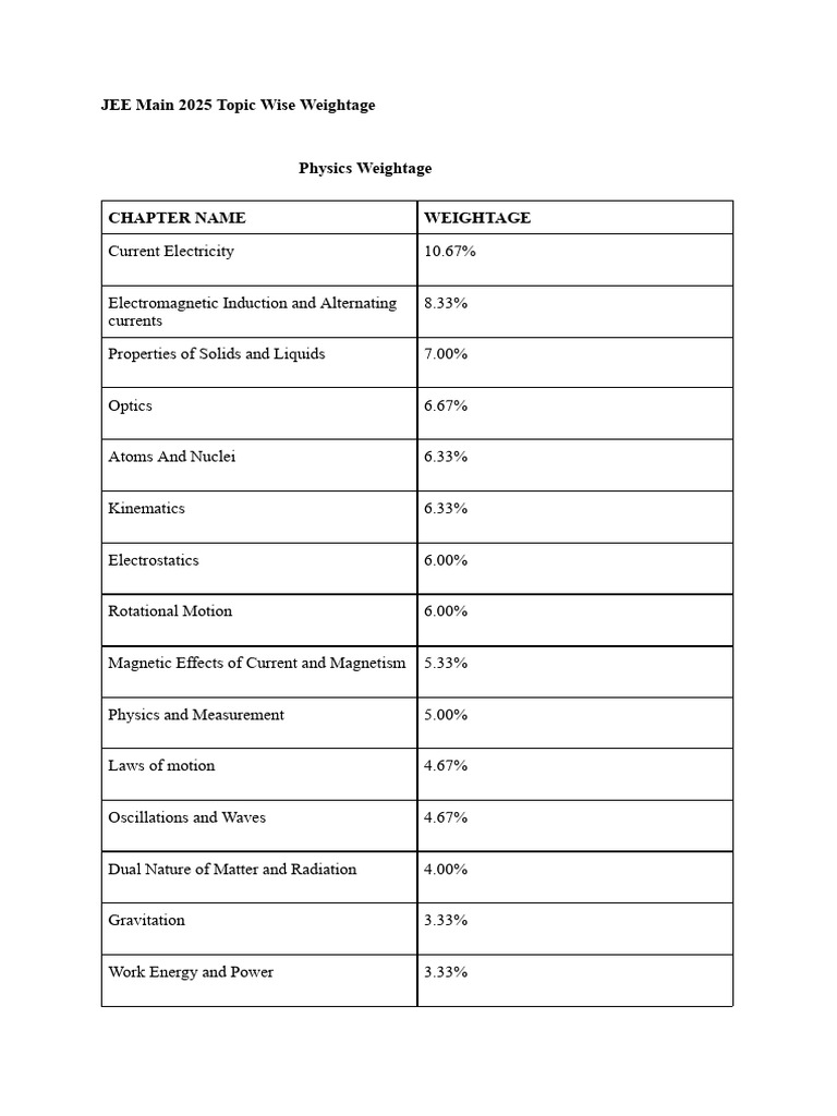 JEE Main 2025 Chapter Wise Weightage | PDF | Chemistry | Chemical Compounds