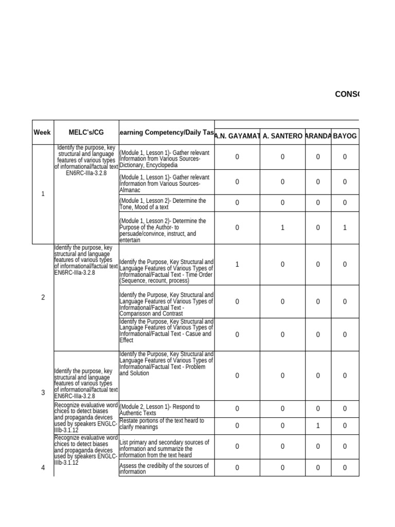 Sample Template For Least Learned Skills | PDF | Verb | Grammatical Tense