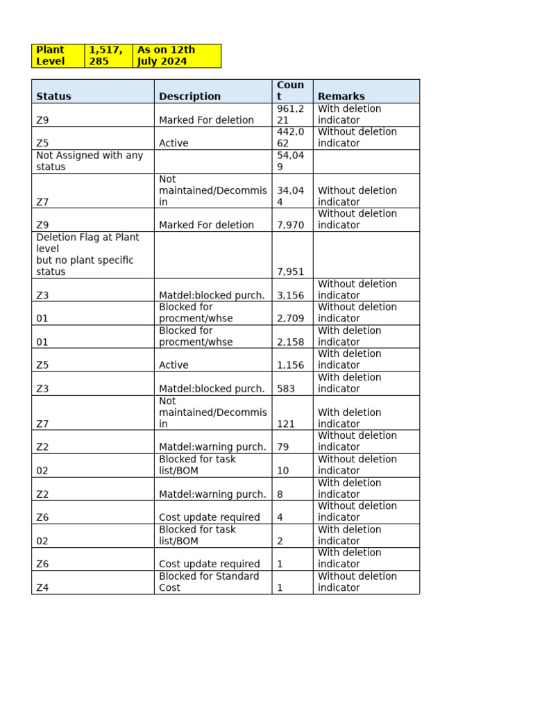 Plant Level Status Overview | PDF