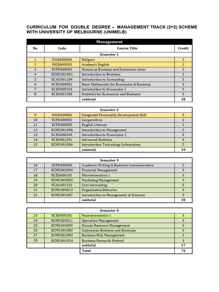 DD Management Curriculum - UNIMELB | PDF | Economics | Economies