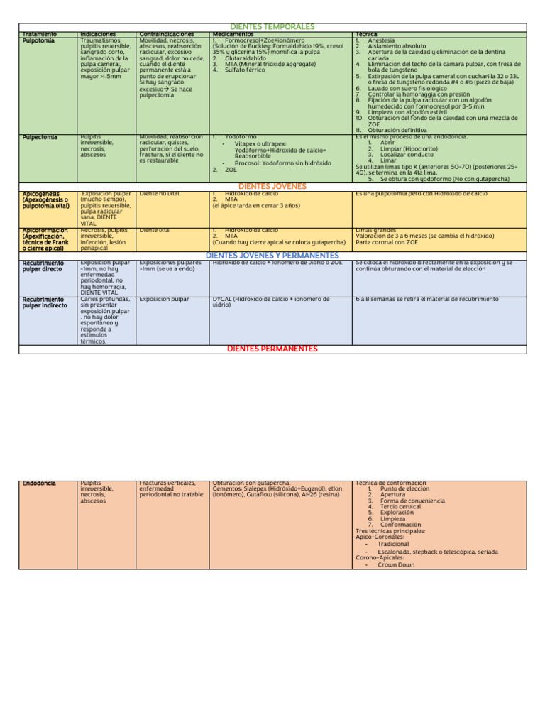 Tratamientos Pulpares | PDF | Medicina CLINICA | Especialidades Medicas