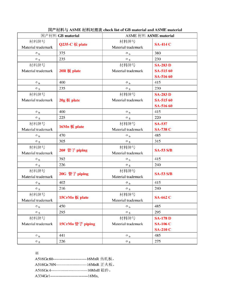 ASME Vs GB Material Chart | PDF