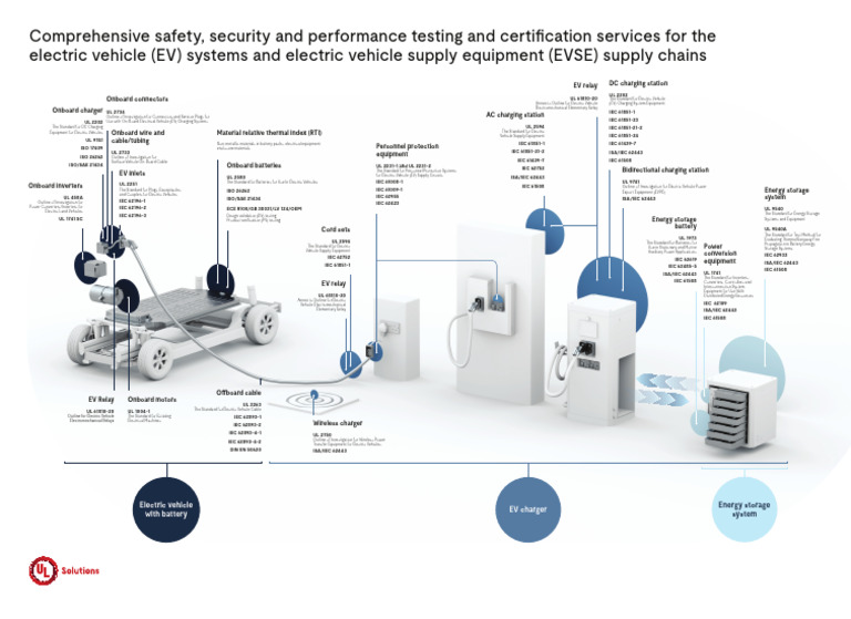 Electric Vehicle Standards Overview | PDF | Electrical Engineering ...