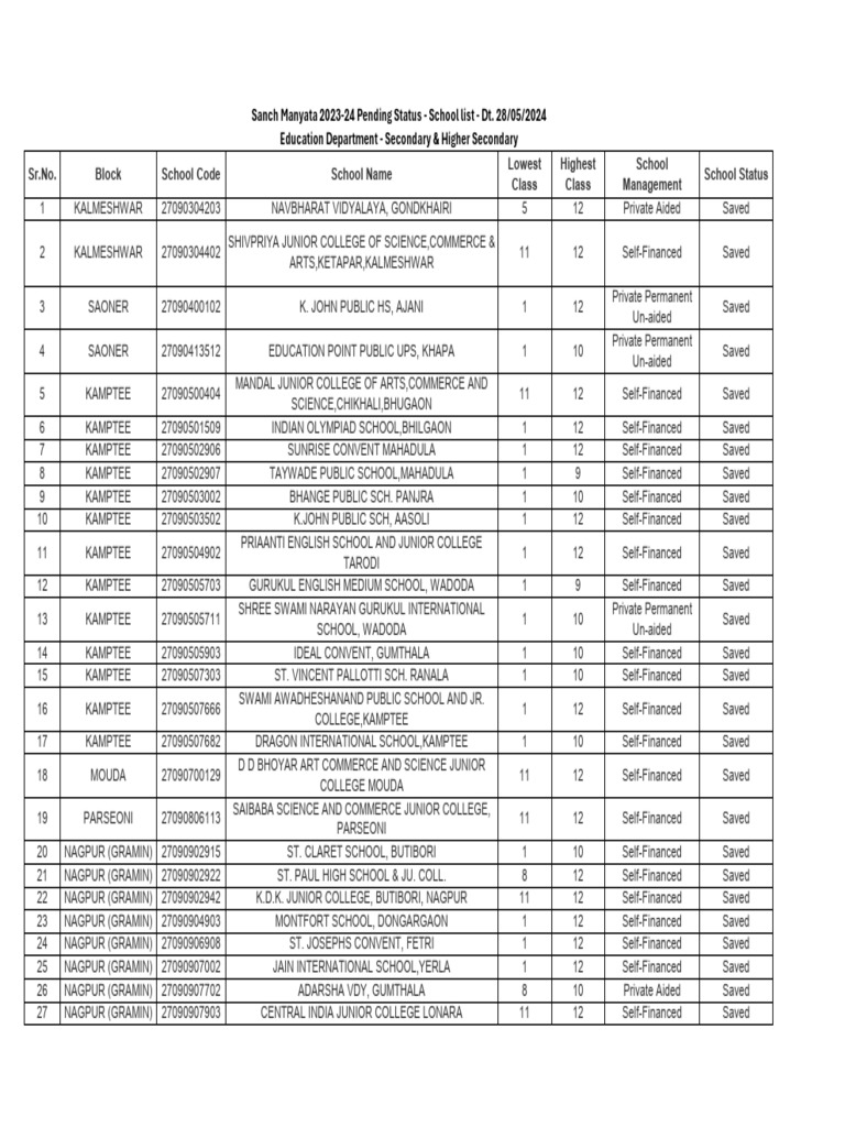 Sanch Manyata 2023-24 Pending Status - School List - Dt. 28-05-2024 | PDF