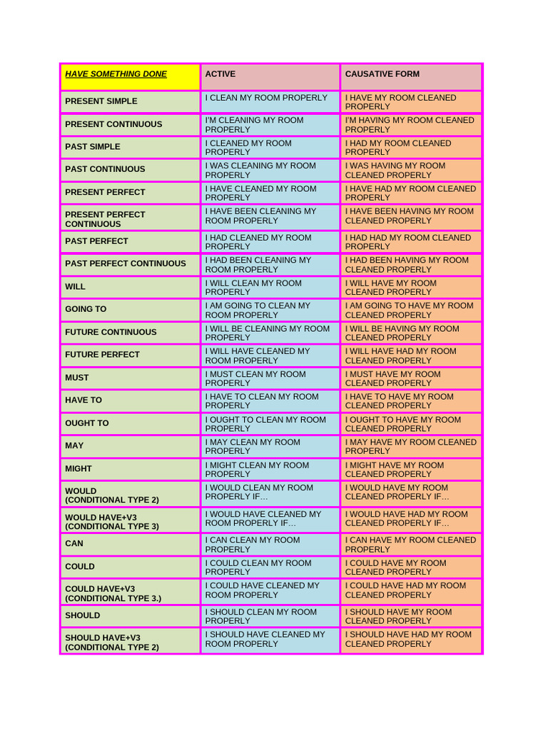 have sth done | PDF | Languages Of The United Kingdom | Language Families