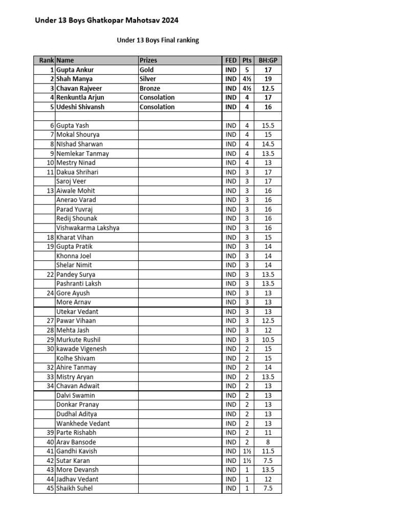 Under 13 Boys Final Ranking | PDF