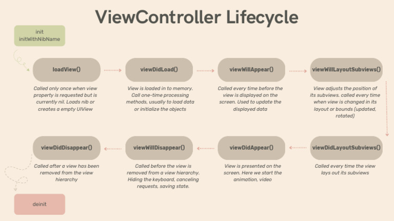 View Lifecycle | PDF