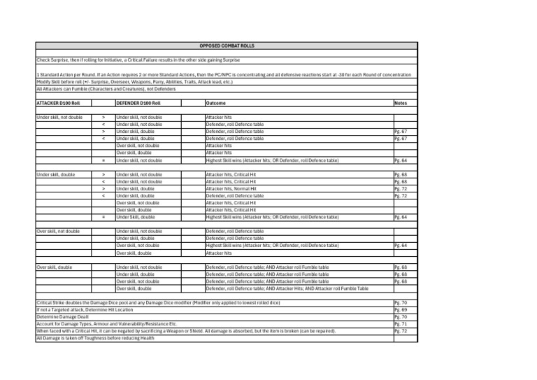 Opposed Combat Rolls and Outcomes Guide | PDF | Role Playing Games | Gaming