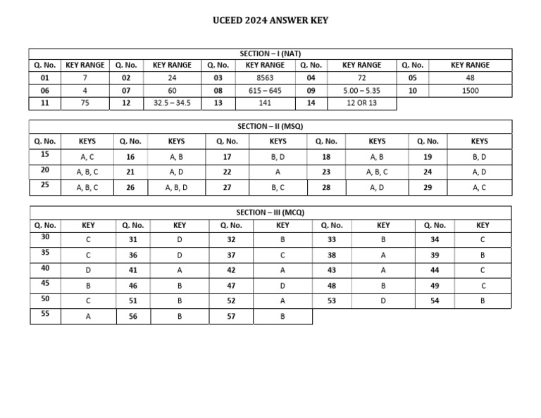 UCEED 2024 Answer Key Guide | PDF