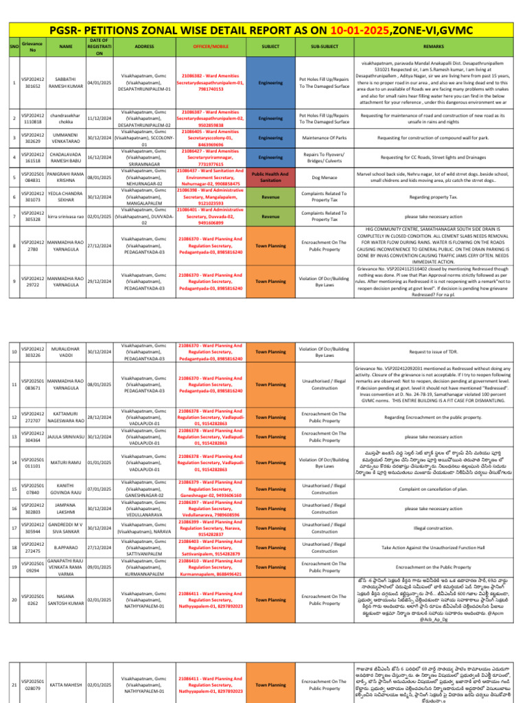 GVMC Grievance Report Summary 2025 | PDF