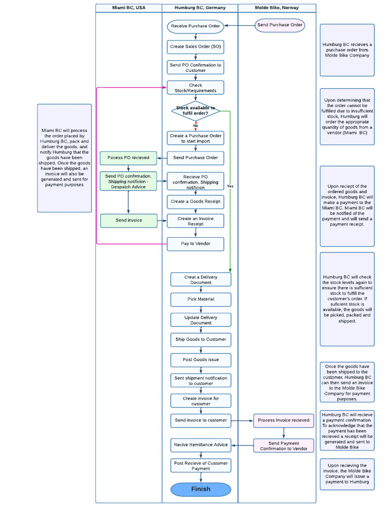 Order Fulfillment Process Overview | PDF | Receipt | Business