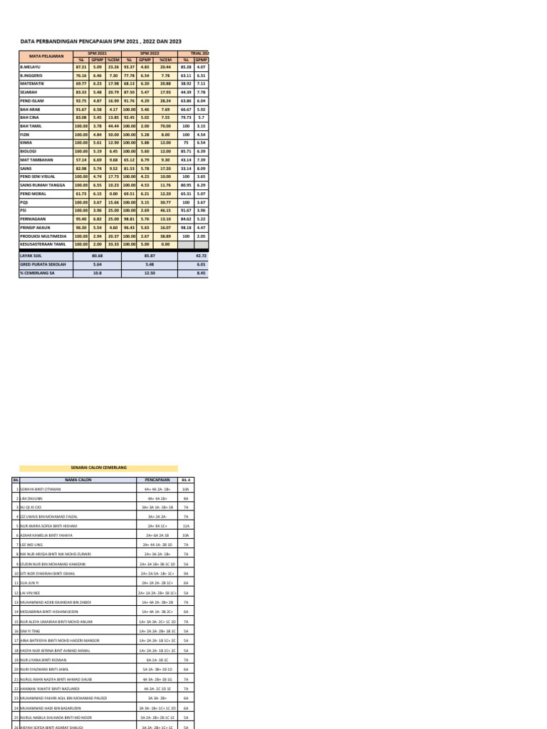 Perbandingan Pencapaian SPM 2021-2023 | PDF | Student Assessment And ...