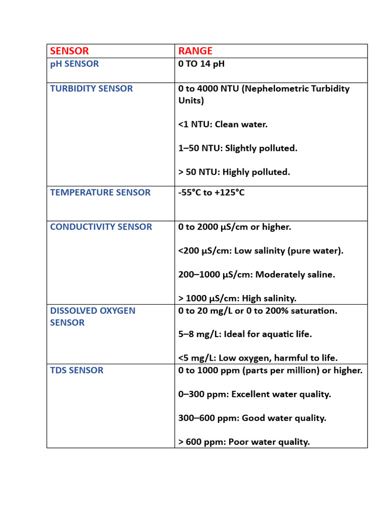 Water Quality Sensor Specifications | PDF