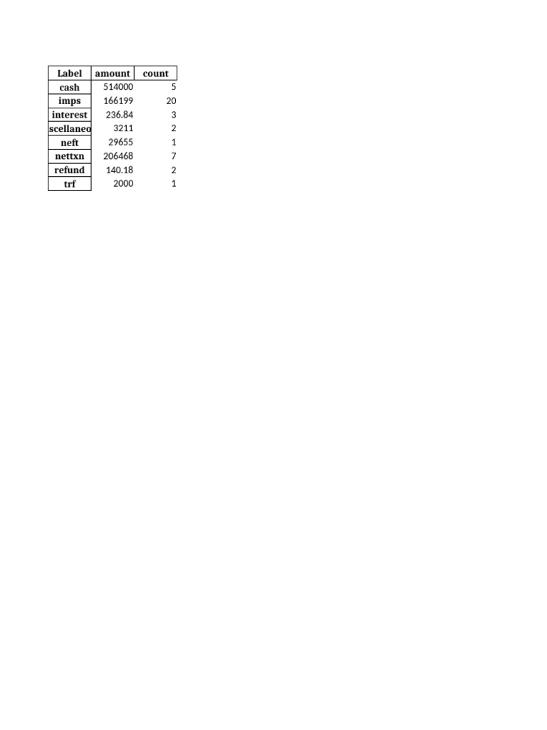 Financial Transaction Summary Data | PDF
