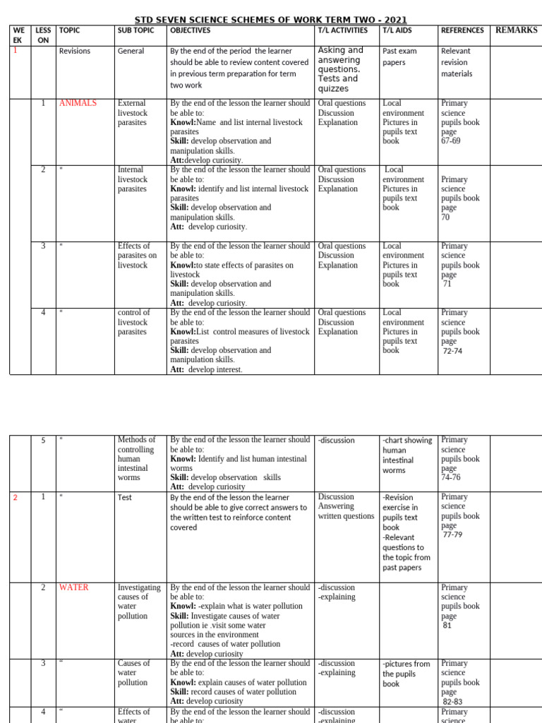 STD 7 Term 2 Science Schemes | PDF | Manure | Agriculture