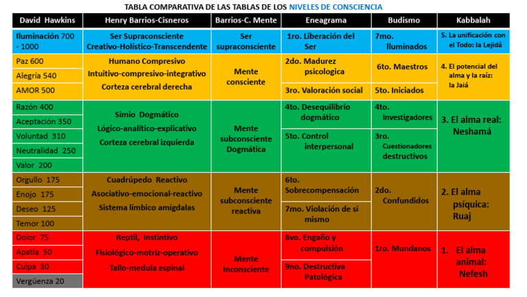 Niveles de Consciencia y Desarrollo Espiritual | PDF | Ciencia ...