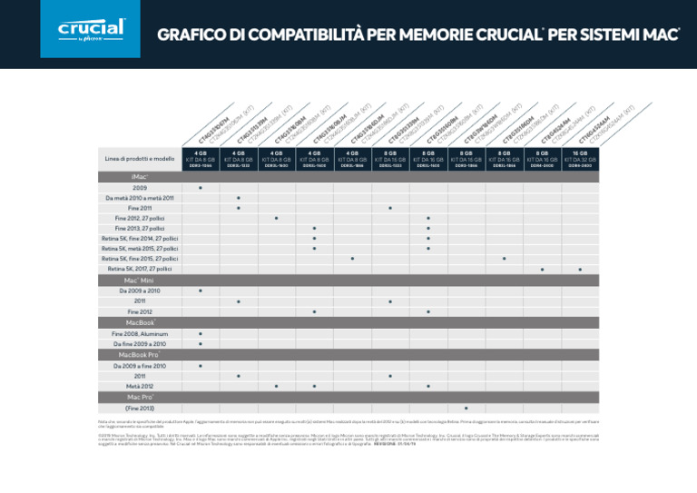 Crucial Memory For Mac Systems Compatibility Chart It | PDF