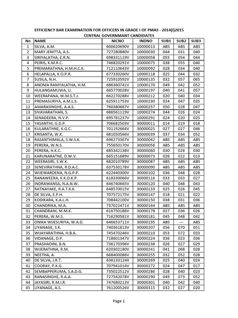 2014 PMAS Grade I Officer Exam Results | PDF