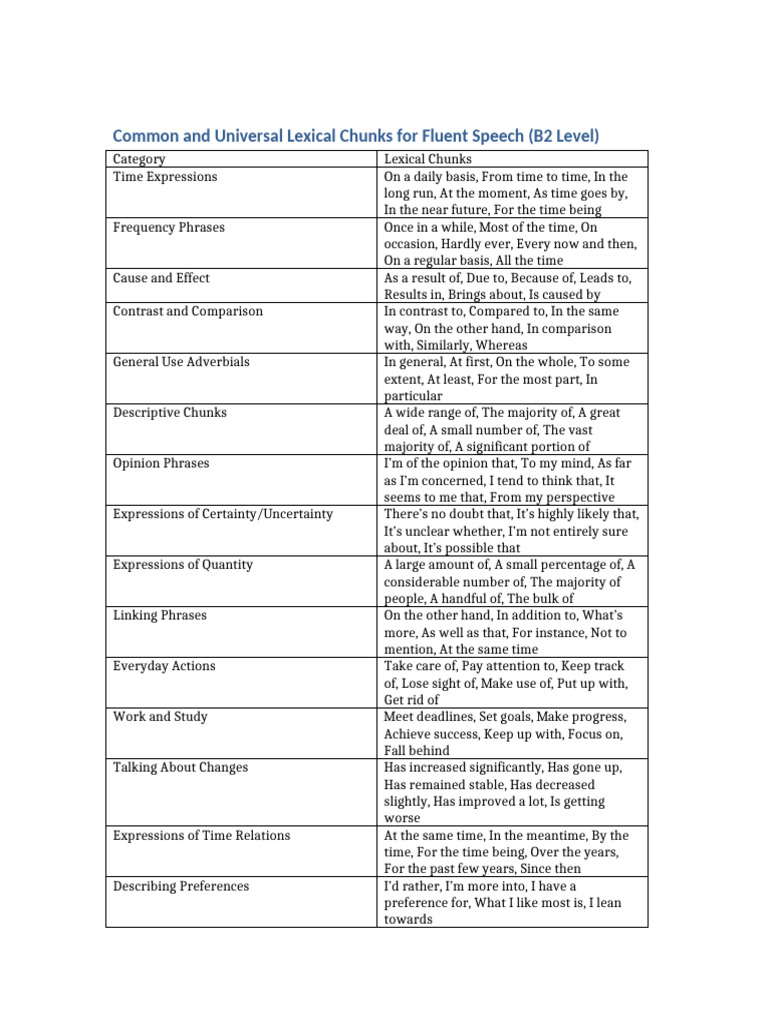 Essential Lexical Chunks for B2 Fluency | PDF