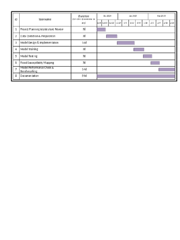 Gantt Chart Minor | PDF