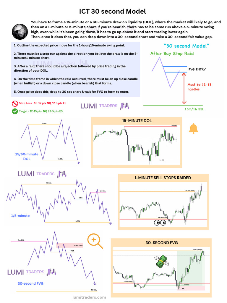 ICT 30-Second Trading Model Guide | PDF