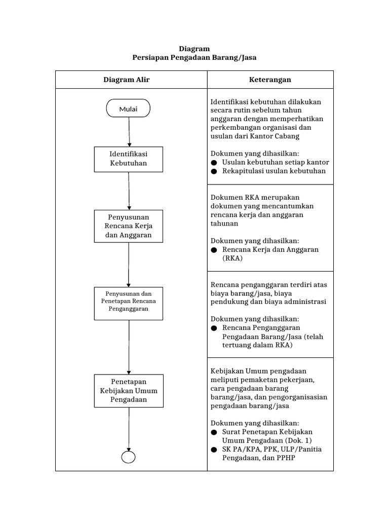 Diagram Alir | PDF
