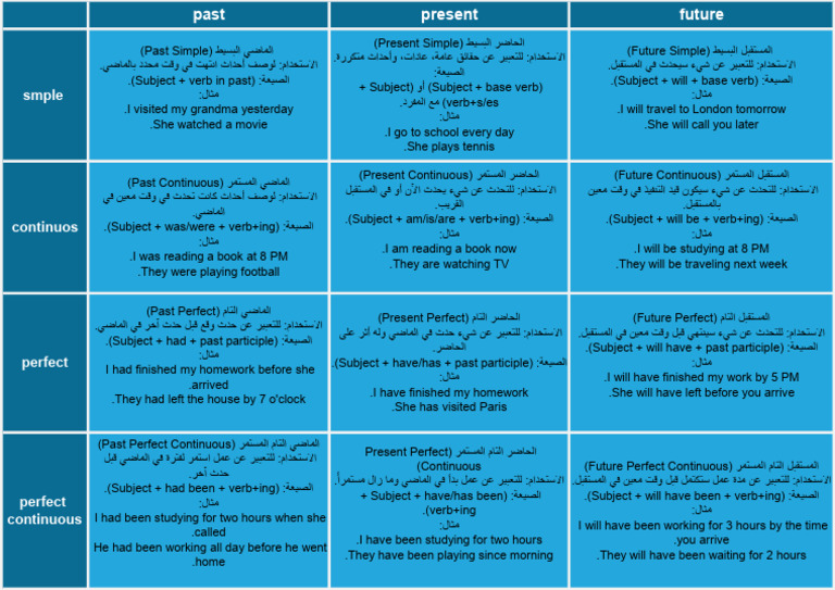 12 Tenses Example | PDF