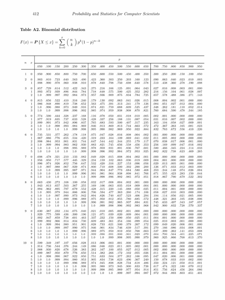 Binomial Distribution Table | PDF