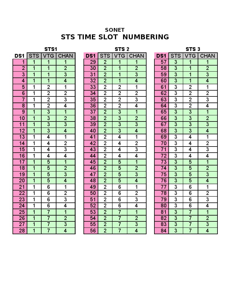 STS Time Slot Numbering Overview | PDF | Technology & Engineering