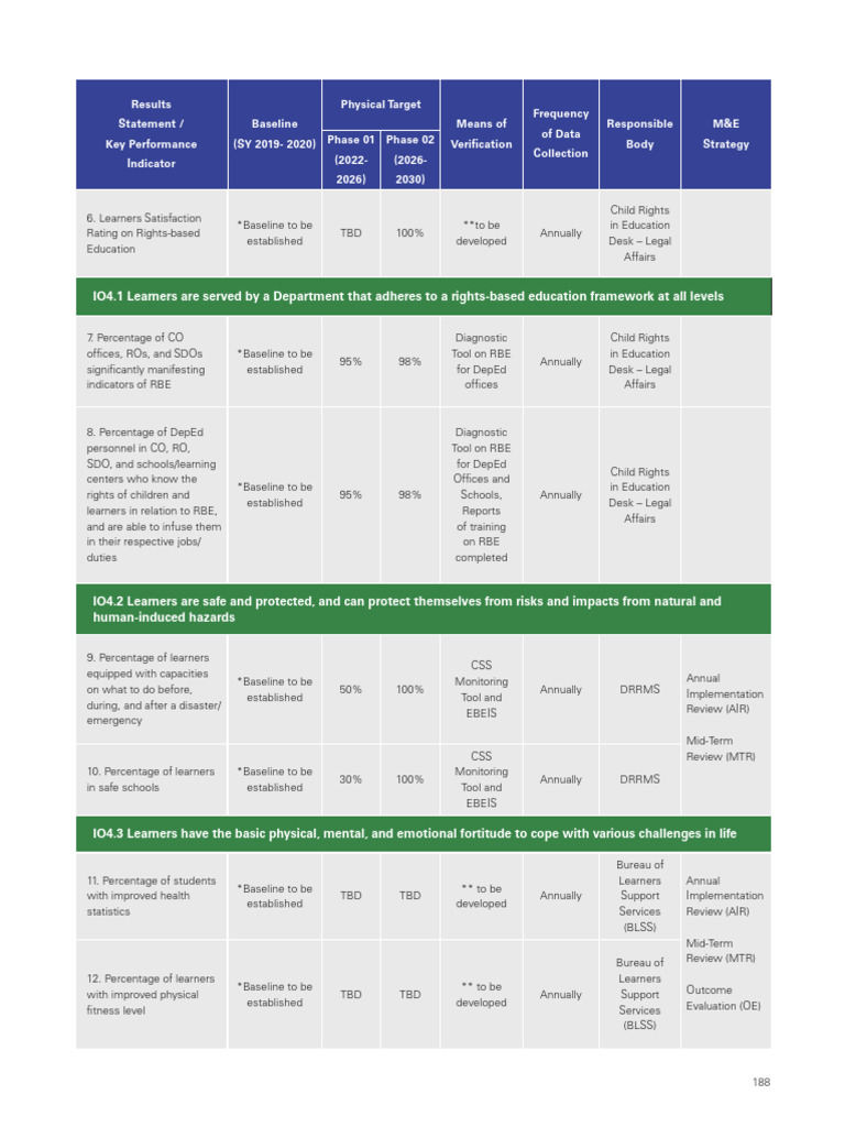 Key Performance Indicators for Education 2030 | PDF | Governance